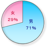 男女比-グラフ